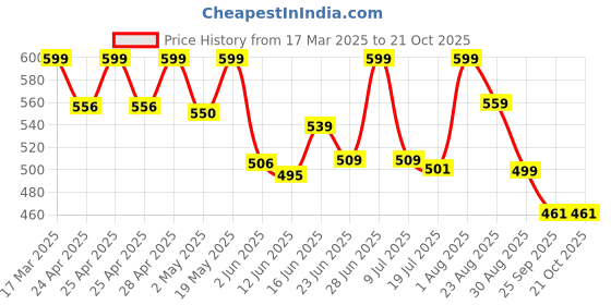 ajio.com pairs4u Women Flip-Flops with Canvas Upper pairs4u Price History Graph from 17 Mar 2025 to 21 Oct 2025