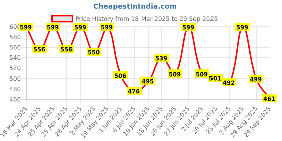 ajio.com pairs4u Women Flip-Flops with Canvas Upper pairs4u Price History Graph from 18 Mar 2025 to 29 Sep 2025