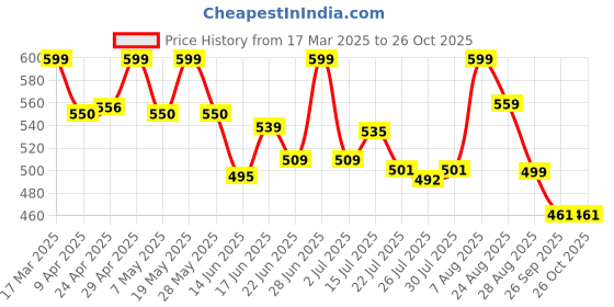 ajio.com pairs4u Women Flip-Flops with Canvas Upper pairs4u Price History Graph from 17 Mar 2025 to 26 Oct 2025
