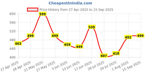 ajio.com pairs4u Women Mules with Canvas Upper pairs4u Price History Graph from 27 Apr 2025 to 15 Sep 2025