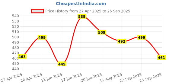 ajio.com pairs4u Women Mules with Canvas Upper pairs4u Price History Graph from 27 Apr 2025 to 25 Sep 2025