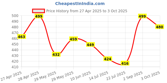 ajio.com pairs4u Women Mules with Canvas Upper pairs4u Price History Graph from 27 Apr 2025 to 3 Oct 2025