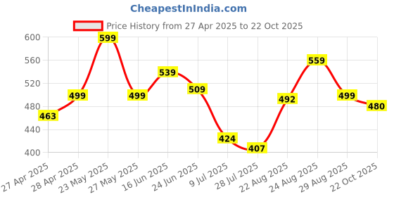 ajio.com pairs4u Women Mules with Canvas Upper pairs4u Price History Graph from 27 Apr 2025 to 22 Oct 2025