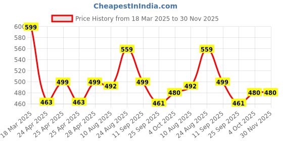 ajio.com pairs4u Women Slip-On Flat Sandals pairs4u Price History Graph from 18 Mar 2025 to 30 Nov 2025