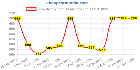 ajio.com pairs4u Women Slip-On Flip Flops pairs4u Price History Graph from 18 Mar 2025 to 17 Oct 2025