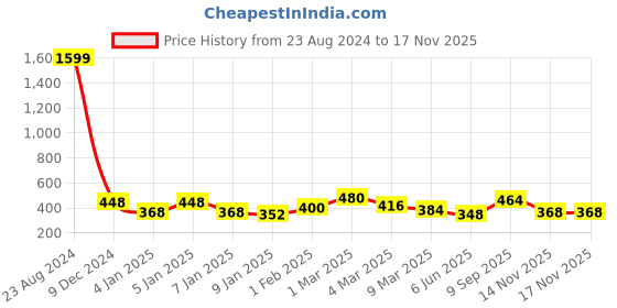 ajio.com uniqchoice Paisley Cotton Jaipuri Traditonal Double BedSheet With 2 Pillow Cover uniqchoice Price History Graph from 23 Aug 2024 to 16 Nov 2025