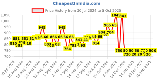 ajio.com swi stylish Paisley Dupatta with Zari Emblems swi stylish Price History Graph from 30 Jul 2024 to 5 Oct 2025