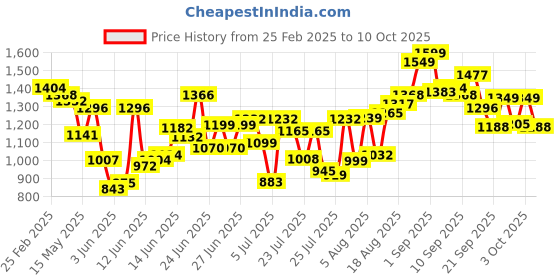ajio.com gulmohar jaipur Paisley Flared Kurta Set gulmohar jaipur Price History Graph from 25 Feb 2025 to 10 Oct 2025