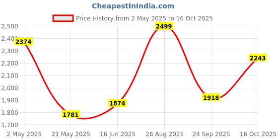ajio.com fabindia  Paisley Hand Block Cotton Printed Bed Sheet with Pillow Cover fabindia Price History Graph from 2 May 2025 to 16 Oct 2025