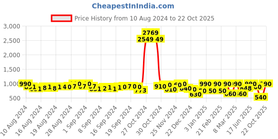 ajio.com aj dezines Paisley Lehenga & Choli Set aj dezines Price History Graph from 10 Aug 2024 to 22 Oct 2025