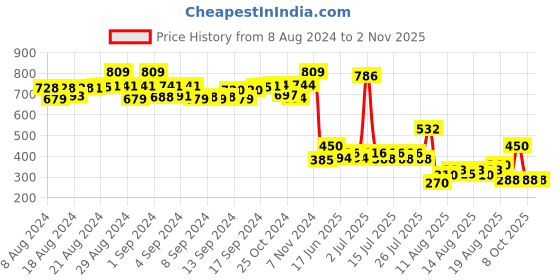 ajio.com matchitt Paisley Patterned Shawl with Tassels matchitt Price History Graph from 8 Aug 2024 to 1 Nov 2025