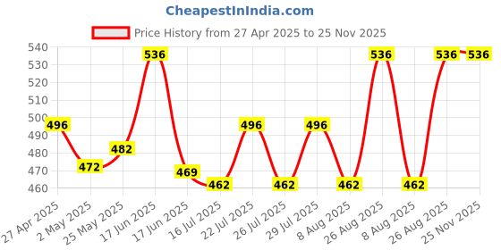 ajio.com hk colours of fashion Paisley Patterned Woolen Stole hk colours of fashion Price History Graph from 27 Apr 2025 to 25 Nov 2025