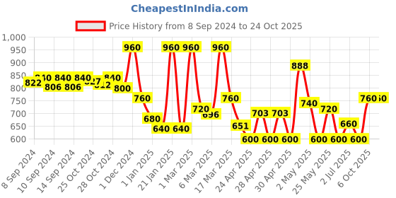 ajio.com jaipur fabric Paisley Print 240 TC Double Bedsheet with 2 Pillow Covers jaipur fabric Price History Graph from 8 Sep 2024 to 24 Oct 2025