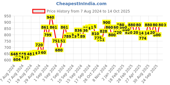 ajio.com jc4u Paisley Print A-line Dress jc4u Price History Graph from 7 Aug 2024 to 14 Oct 2025