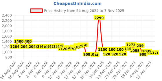 ajio.com Paisley Print A-Line Dress Price History Graph from 24 Aug 2024 to 6 Nov 2025