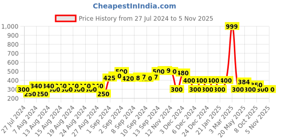 ajio.com trends Paisley Print A-line Dress with Ruffled Hems trends Price History Graph from 27 Jul 2024 to 3 Nov 2025