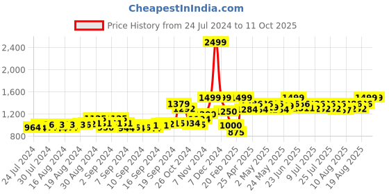ajio.com demoza Paisley Print A-line Skirt demoza Price History Graph from 24 Jul 2024 to 9 Oct 2025