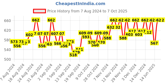 ajio.com sareeswarg Paisley Print A-line  Tunic sareeswarg Price History Graph from 7 Aug 2024 to 7 Oct 2025