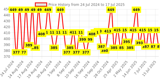 ajio.com haute sauce Paisley Print Bucket Hat haute sauce Price History Graph from 24 Jul 2024 to 15 Jul 2025