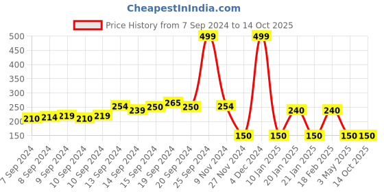 ajio.com avaasa mix n' match Paisley Print Chanderi Dupatta avaasa mix n' match Price History Graph from 7 Sep 2024 to 14 Oct 2025