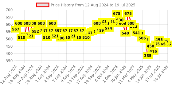 ajio.com nyrika Paisley Print Chiffon Saree nyrika Price History Graph from 12 Aug 2024 to 17 Jul 2025