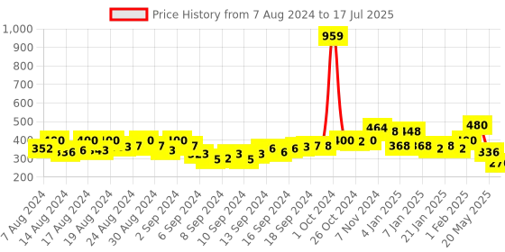 ajio.com uniqchoice Paisley Print Cotton Jaipuri Traditonal Double BedSheet with 2 Pillow Cover uniqchoice Price History Graph from 7 Aug 2024 to 20 May 2025