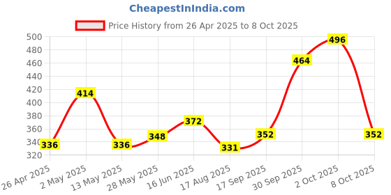ajio.com uniqchoice Paisley Print Cotton Jaipuri Traditonal Double BedSheet with 2 Pillow Covers uniqchoice Price History Graph from 26 Apr 2025 to 8 Oct 2025