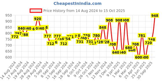 ajio.com jaipur fabric Paisley Print Double Bedsheet with Pillow Covers jaipur fabric Price History Graph from 14 Aug 2024 to 15 Oct 2025