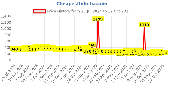 ajio.com svaraa Paisley Print Dupatta with Tassels svaraa Price History Graph from 25 Jul 2024 to 11 Oct 2025