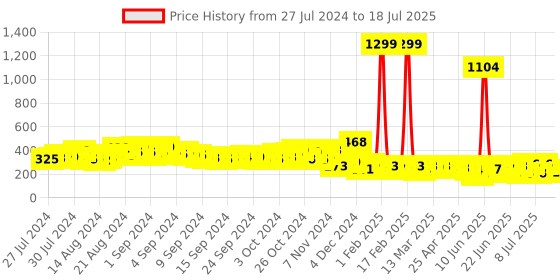 ajio.com svaraa Paisley Print Dupatta With Tassels svaraa Price History Graph from 27 Jul 2024 to 16 Jul 2025