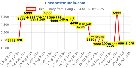 ajio.com Paisley Print Fit & Flare Dress Price History Graph from 1 Aug 2024 to 16 Oct 2025