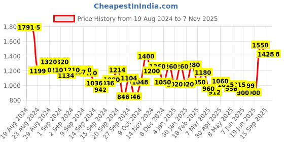 ajio.com Paisley Print Fit & Flare Dress Price History Graph from 19 Aug 2024 to 6 Nov 2025