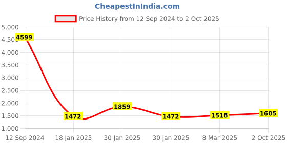ajio.com Paisley Print Fit & Flare Dress Price History Graph from 12 Sep 2024 to 2 Oct 2025