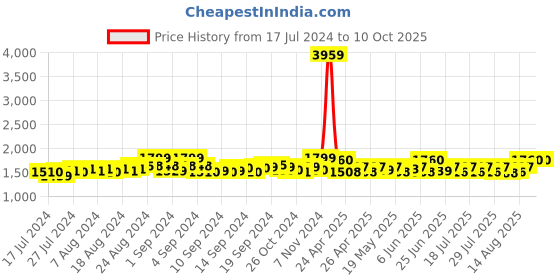 ajio.com jabama Paisley Print Flared Skirt with Tassels jabama Price History Graph from 17 Jul 2024 to 10 Oct 2025