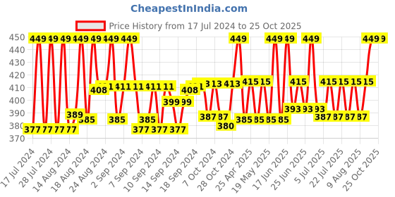 ajio.com french accent Paisley Print Hat french accent Price History Graph from 17 Jul 2024 to 25 Oct 2025