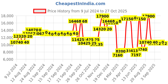 ajio.com ritu kumar Paisley Print Jacket with Slip Pockets ritu kumar Price History Graph from 9 Jul 2024 to 27 Oct 2025