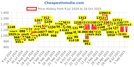 ajio.com miss chase Paisley Print Jumpsuit with Waist Tie-Up miss chase Price History Graph from 9 Jul 2024 to 18 Oct 2025
