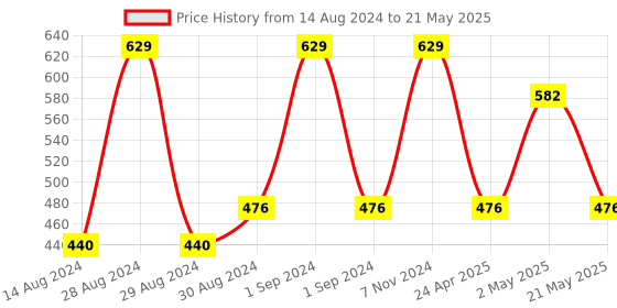 ajio.com bedlinen Paisley Print King-Size Bedsheet with Pillow Covers bedlinen Price History Graph from 14 Aug 2024 to 21 May 2025
