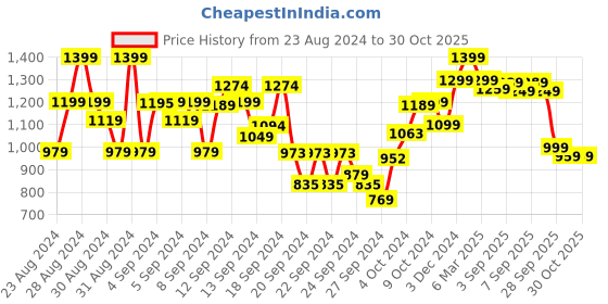 ajio.com kisah Paisley Print Mandarin-Neck Kurta kisah Price History Graph from 23 Aug 2024 to 29 Oct 2025