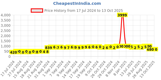 ajio.com neudis Paisley Print Nehru jacket neudis Price History Graph from 17 Jul 2024 to 13 Oct 2025