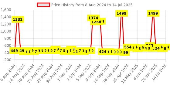 ajio.com zink london Paisley Print Open-Front Shrug zink london Price History Graph from 8 Aug 2024 to 14 Jul 2025