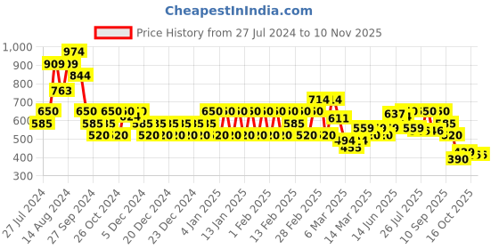 ajio.com biba Paisley Print Palazzo with Drawstring Waist biba Price History Graph from 27 Jul 2024 to 7 Nov 2025