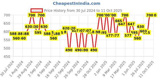 ajio.com clora creation Paisley Print Palazzo with Elasticated Waist clora creation Price History Graph from 30 Jul 2024 to 11 Oct 2025