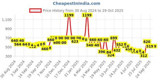 ajio.com aurelia Paisley Print Palazzos aurelia Price History Graph from 30 Aug 2024 to 29 Oct 2025