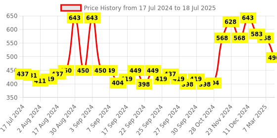 ajio.com miss chase Paisley Print Pyjamas with Drawstring Waist miss chase Price History Graph from 17 Jul 2024 to 18 Jul 2025
