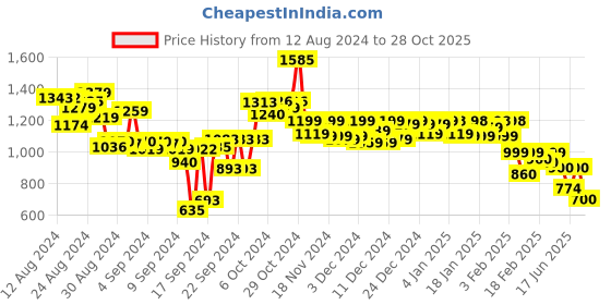 ajio.com globus Paisley Print Round-Neck A-Line Dress globus Price History Graph from 12 Aug 2024 to 28 Oct 2025