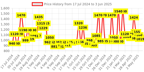 ajio.com jaipur fabric Paisley Print Set of 13 Table Set jaipur fabric Price History Graph from 17 Jul 2024 to 3 Jun 2025