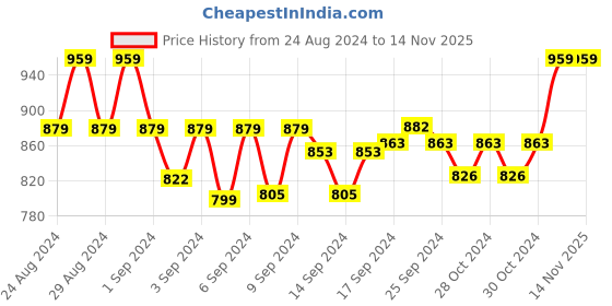 ajio.com oswal Paisley Print Shawl with Frayed Border oswal Price History Graph from 24 Aug 2024 to 14 Nov 2025