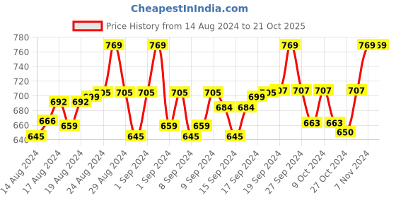 ajio.com weavers villa Paisley Print Shawl with Frayed Hem weavers villa Price History Graph from 14 Aug 2024 to 21 Oct 2025