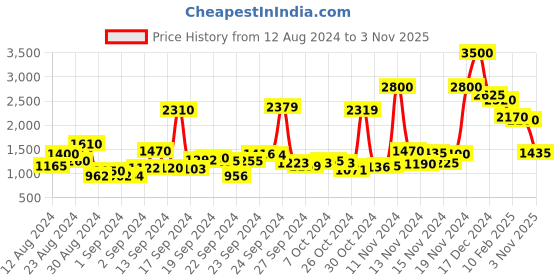 ajio.com aarke ritu kumar Paisley Print Shift Dress aarke ritu kumar Price History Graph from 12 Aug 2024 to 3 Nov 2025